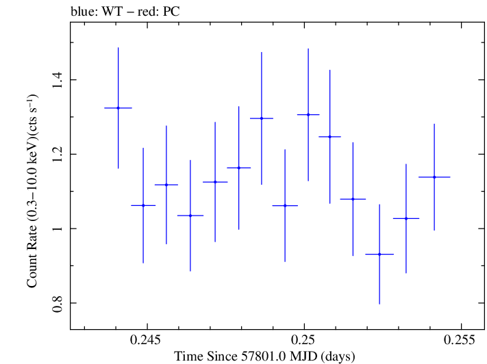 Swift light curve for Observation ID 00034934003