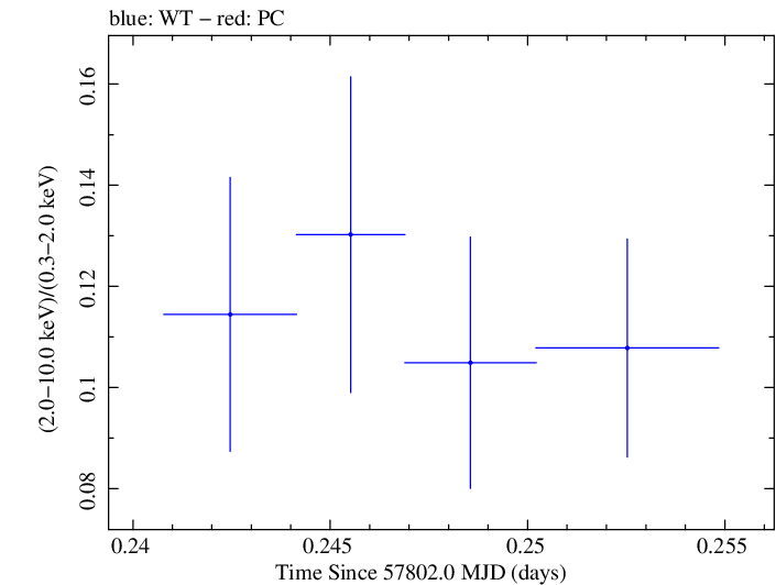 Swift hardness ratio for Observation ID 00034934004