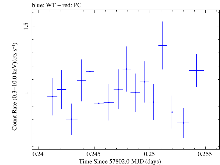 Swift light curve for Observation ID 00034934004