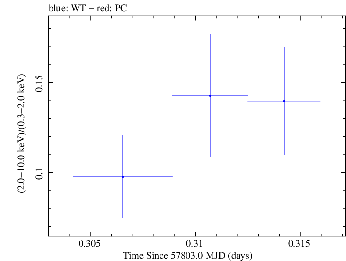Swift hardness ratio for Observation ID 00034934005