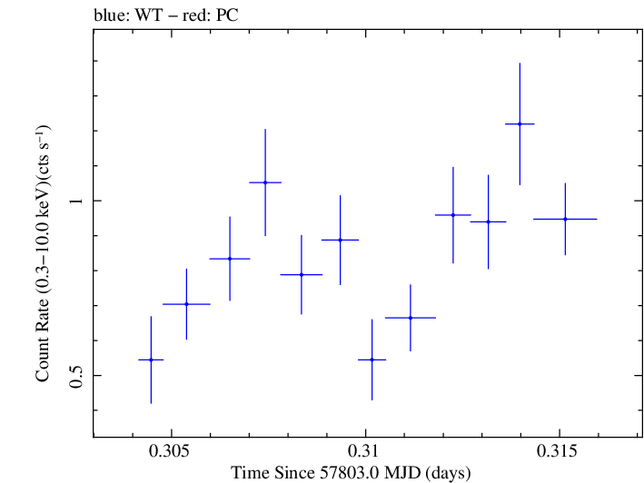 Swift light curve for Observation ID 00034934005