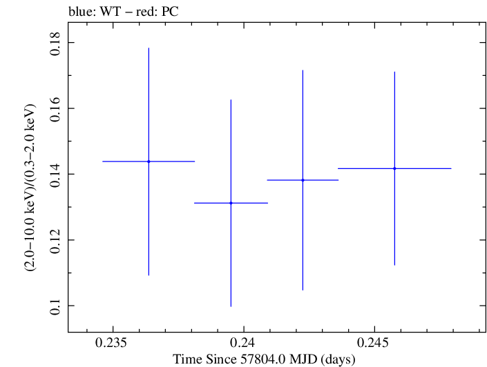 Swift hardness ratio for Observation ID 00034934006