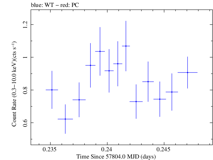 Swift light curve for Observation ID 00034934006