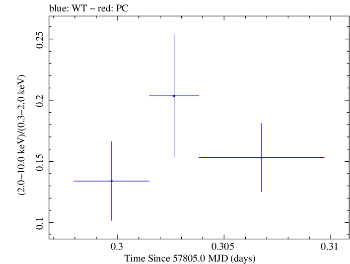 Swift hardness ratio for Observation ID 00034934007
