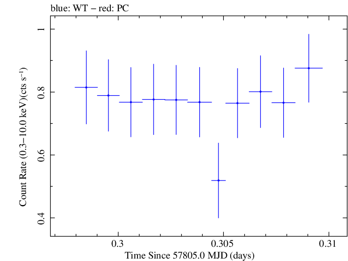 Swift light curve for Observation ID 00034934007
