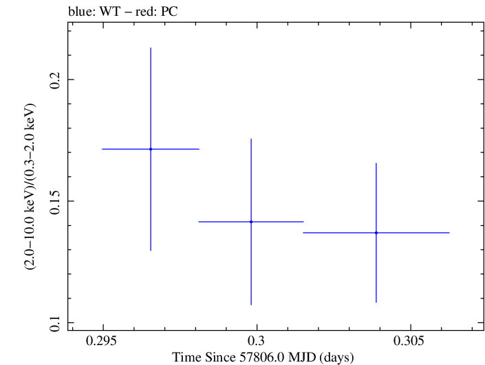Swift hardness ratio for Observation ID 00034934008