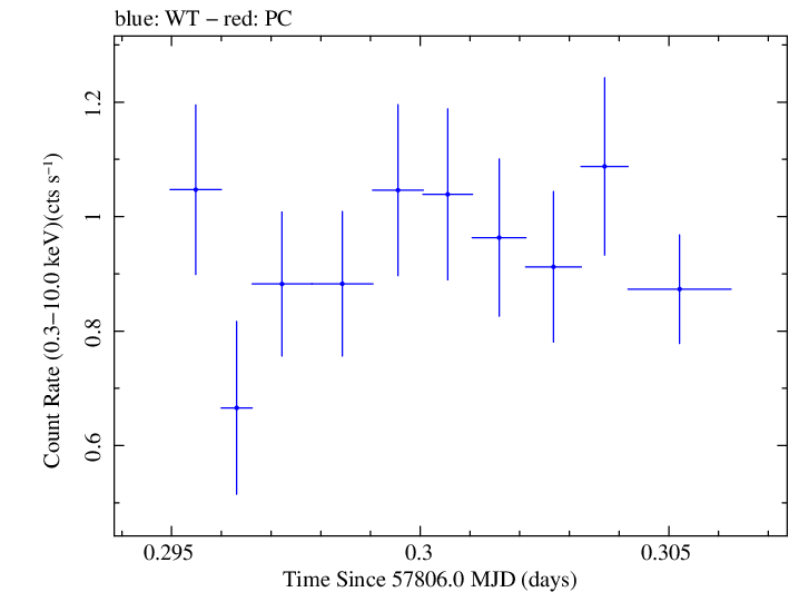 Swift light curve for Observation ID 00034934008