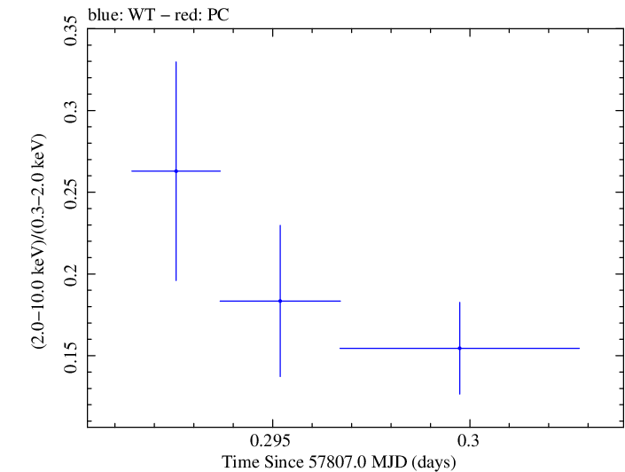 Swift hardness ratio for Observation ID 00034934009