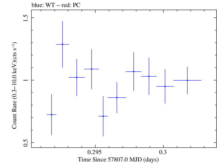 Swift light curve for Observation ID 00034934009