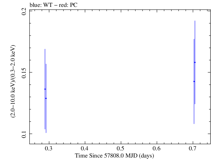 Swift hardness ratio for Observation ID 00034934010
