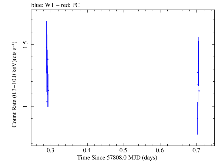Swift light curve for Observation ID 00034934010