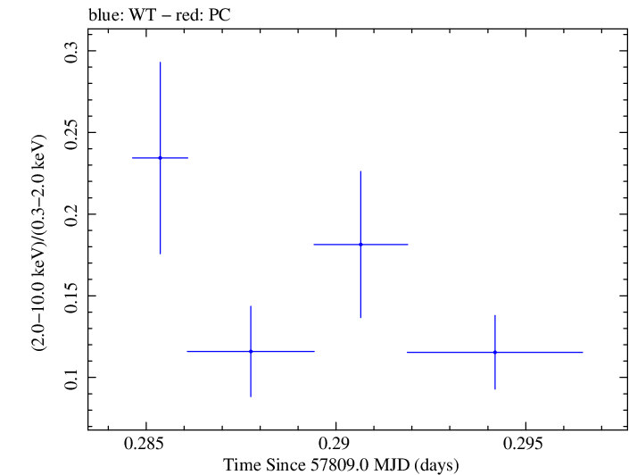 Swift hardness ratio for Observation ID 00034934011