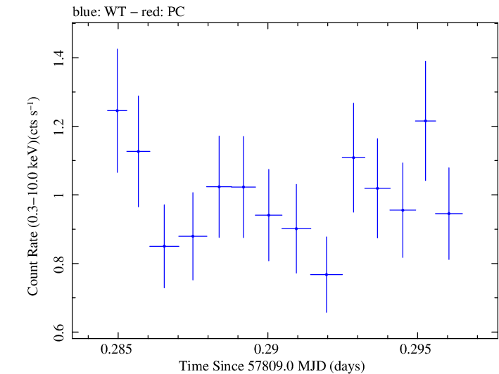 Swift light curve for Observation ID 00034934011