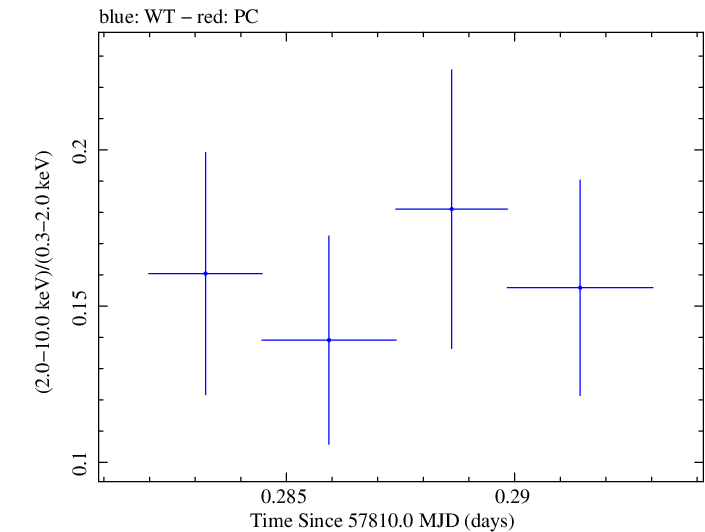 Swift hardness ratio for Observation ID 00034934012