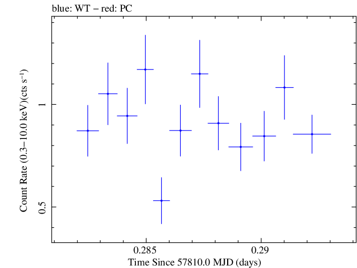 Swift light curve for Observation ID 00034934012
