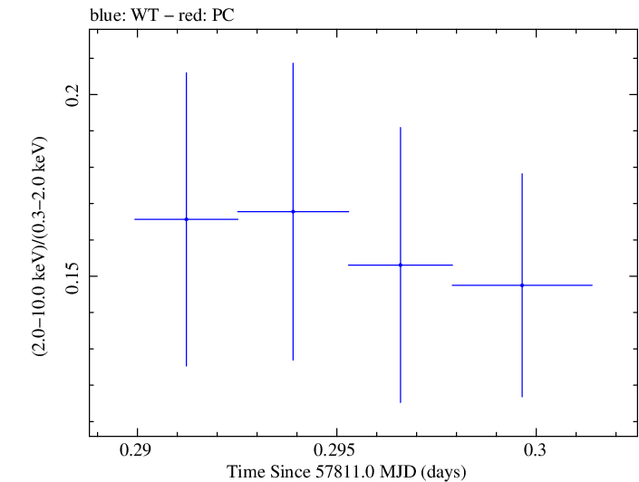 Swift hardness ratio for Observation ID 00034934013