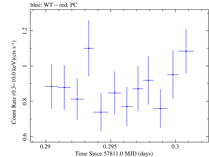 Swift light curve for Observation ID 00034934013