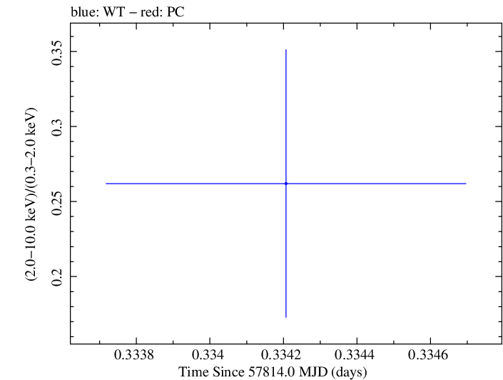 Swift hardness ratio for Observation ID 00034934016