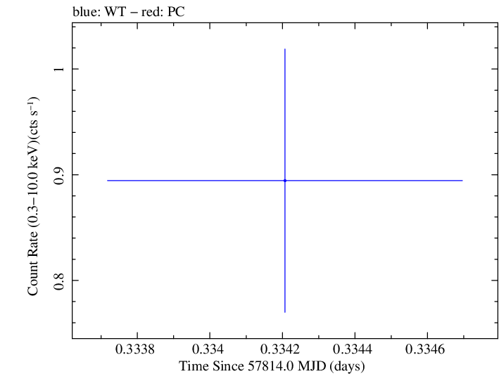 Swift light curve for Observation ID 00034934016