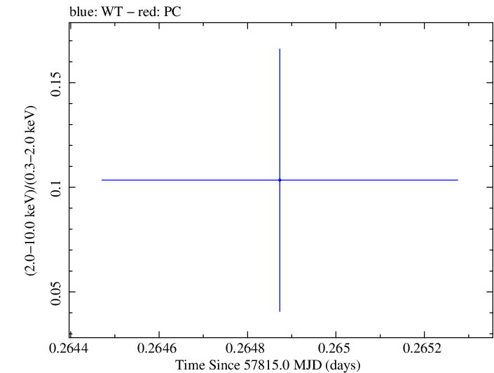 Swift hardness ratio for Observation ID 00034934017