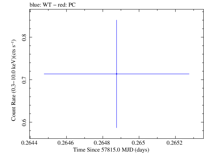 Swift light curve for Observation ID 00034934017