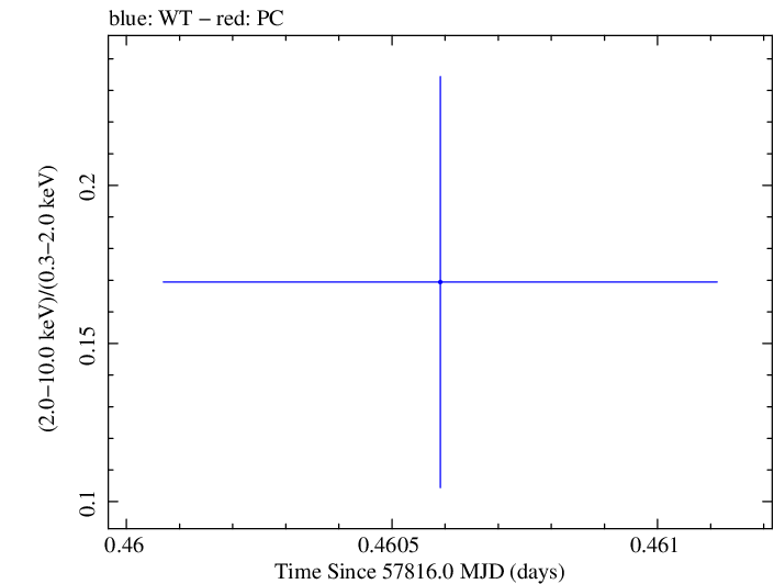 Swift hardness ratio for Observation ID 00034934018