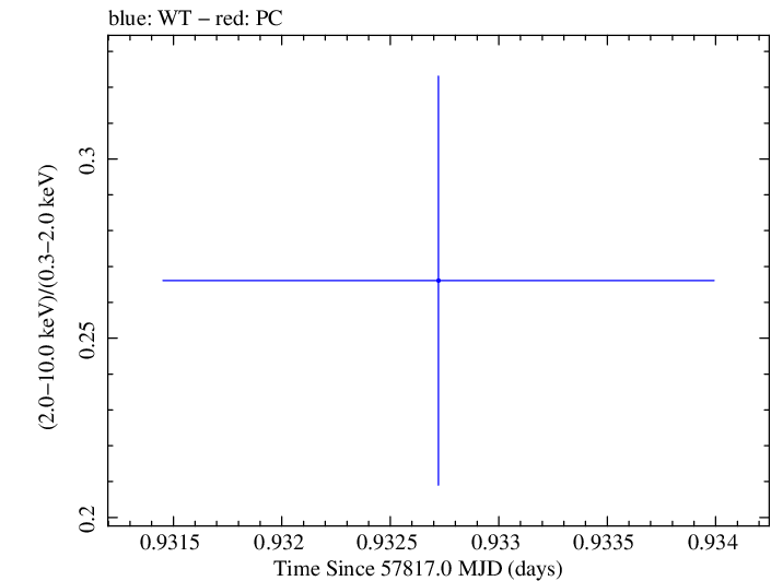 Swift hardness ratio for Observation ID 00034934019