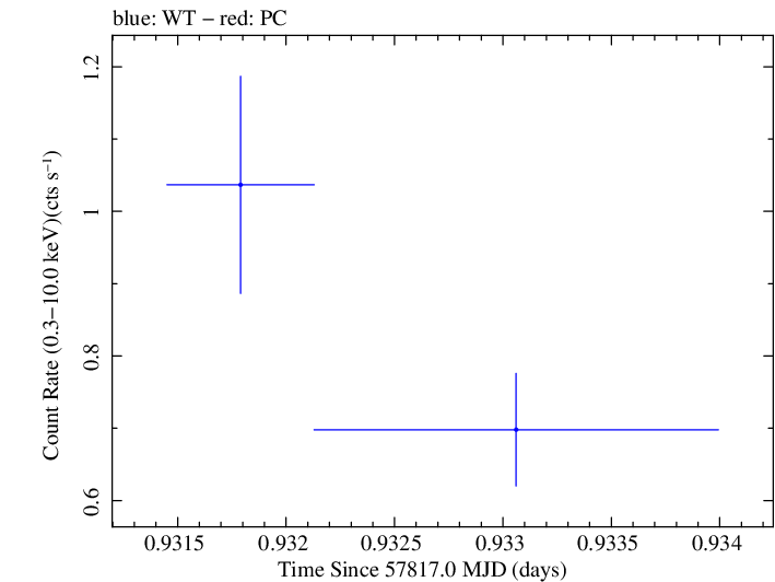 Swift light curve for Observation ID 00034934019