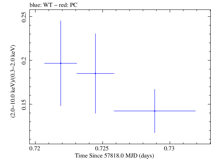 Swift hardness ratio for Observation ID 00034934020