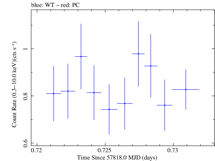 Swift light curve for Observation ID 00034934020