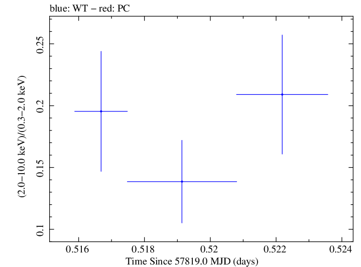 Swift hardness ratio for Observation ID 00034934021