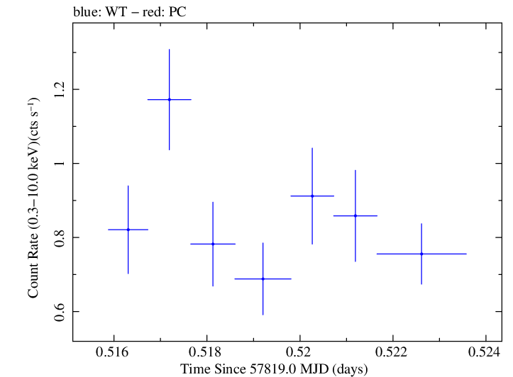 Swift light curve for Observation ID 00034934021