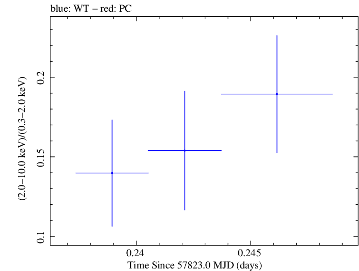Swift hardness ratio for Observation ID 00034934022