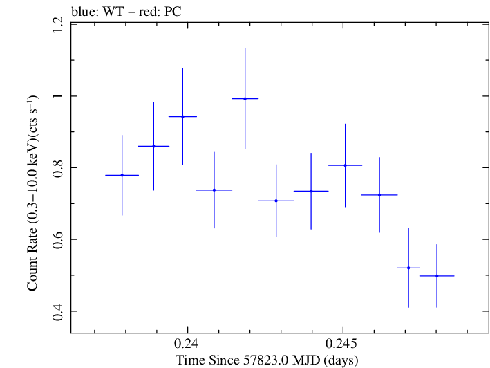 Swift light curve for Observation ID 00034934022