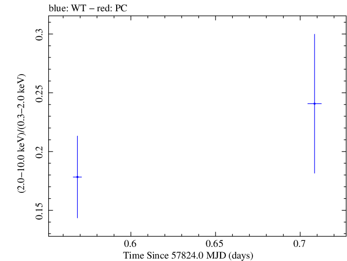 Swift hardness ratio for Observation ID 00034934023