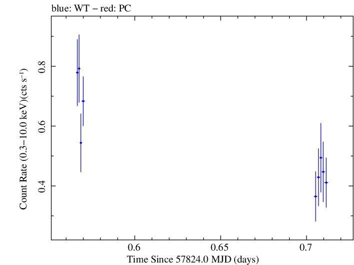 Swift light curve for Observation ID 00034934023