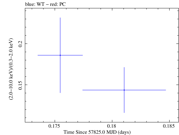Swift hardness ratio for Observation ID 00034934024