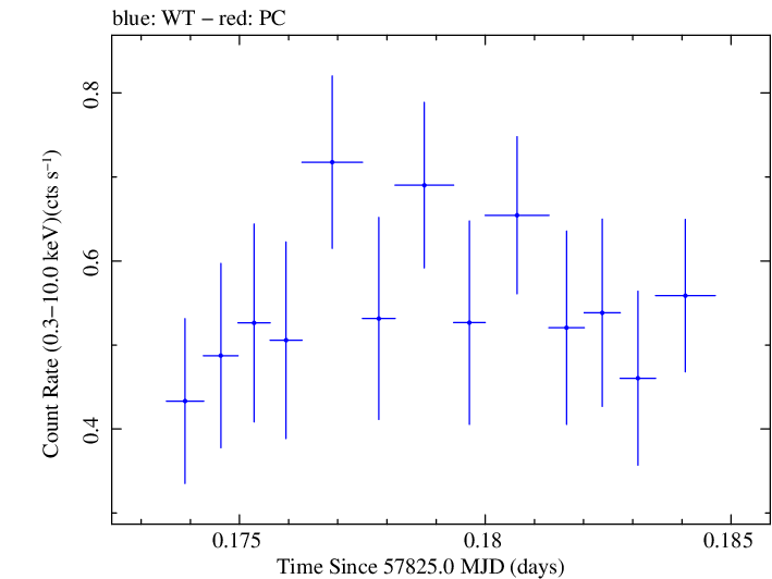 Swift light curve for Observation ID 00034934024