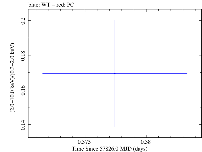 Swift hardness ratio for Observation ID 00034934025