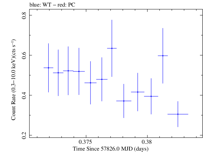 Swift light curve for Observation ID 00034934025