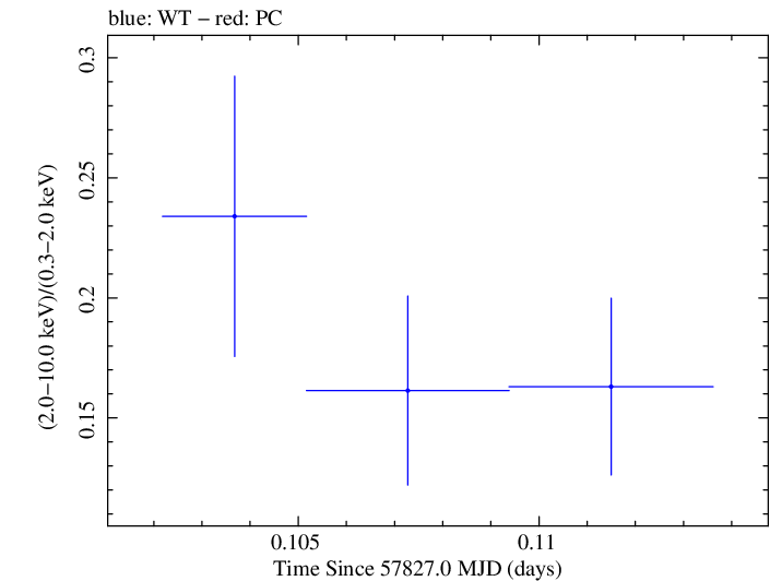 Swift hardness ratio for Observation ID 00034934026
