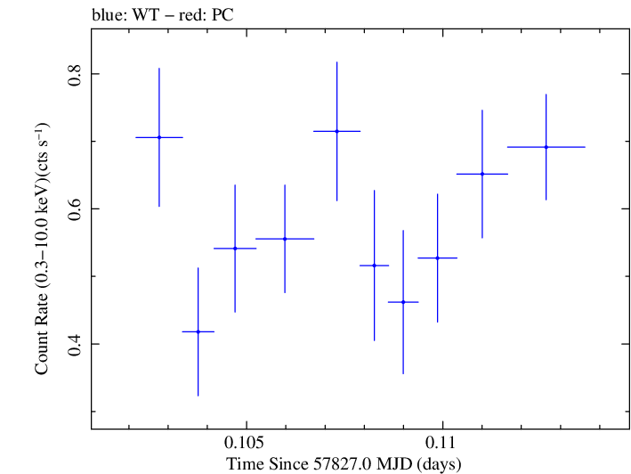 Swift light curve for Observation ID 00034934026
