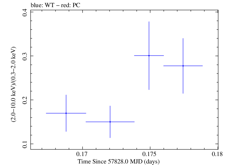 Swift hardness ratio for Observation ID 00034934027