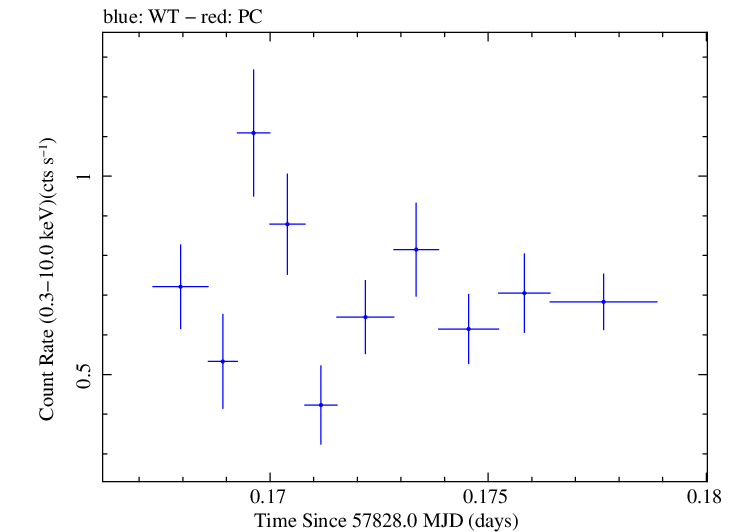 Swift light curve for Observation ID 00034934027