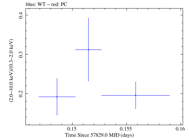 Swift hardness ratio for Observation ID 00034934028