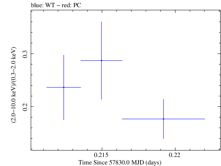 Swift hardness ratio for Observation ID 00034934029