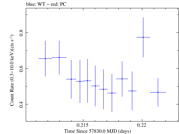 Swift light curve for Observation ID 00034934029