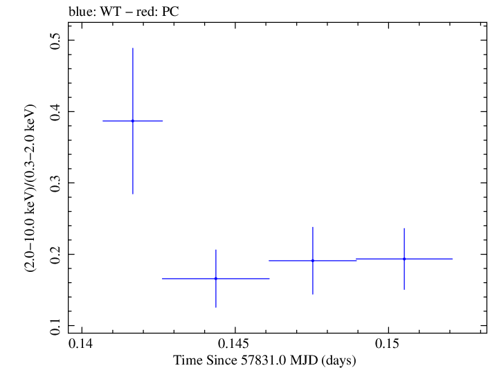 Swift hardness ratio for Observation ID 00034934030