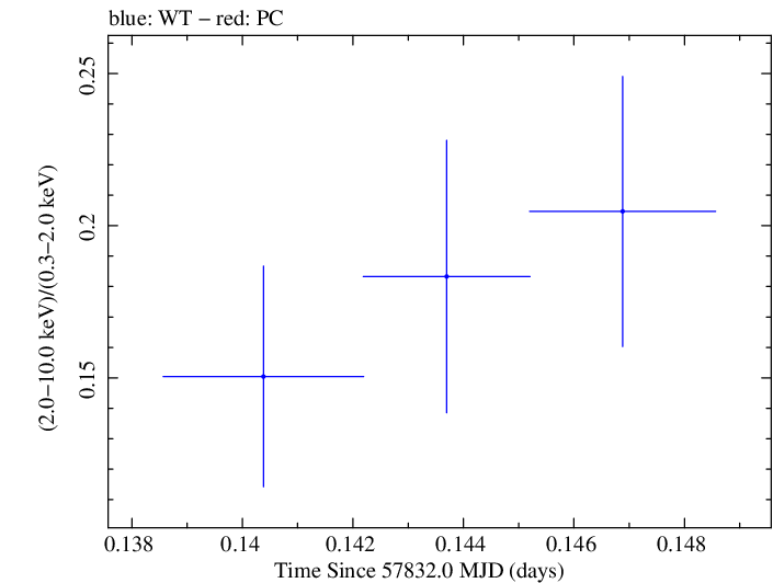 Swift hardness ratio for Observation ID 00034934031