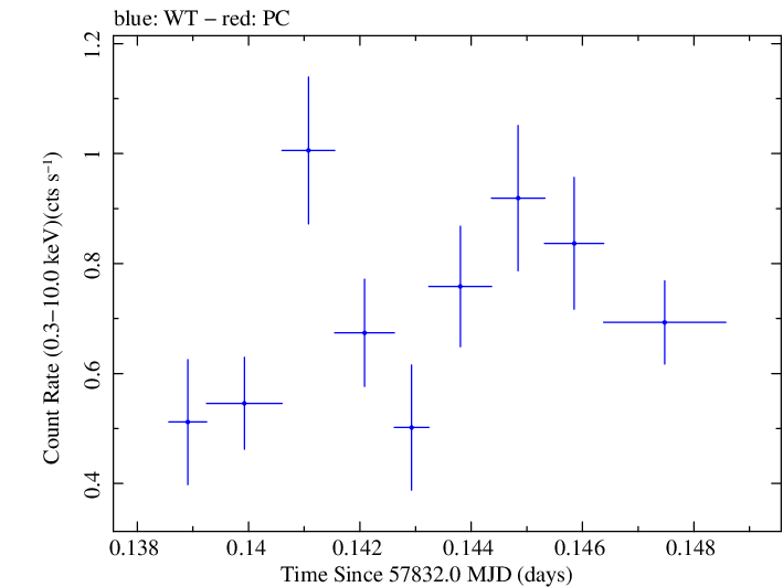 Swift light curve for Observation ID 00034934031